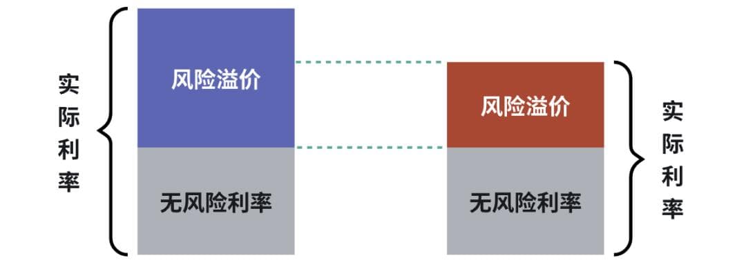 货币金融｜利率的风险结构与时间结构