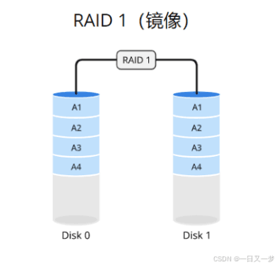RAID篇：理解磁盘阵列原理并配置RAID5