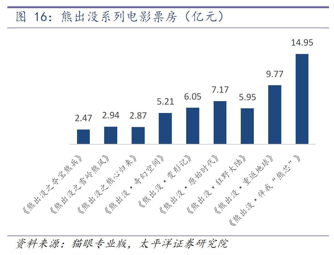 流水的春节档铁打的《熊出没》：十年IP如何打破“续集魔咒”？背后有哪些A股掘金者
