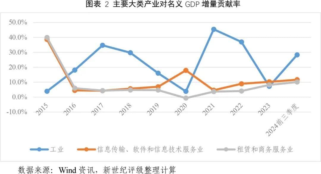 2024年中国宏观经济分析与2025年展望系列一——增长压力大与经济结构优化同行