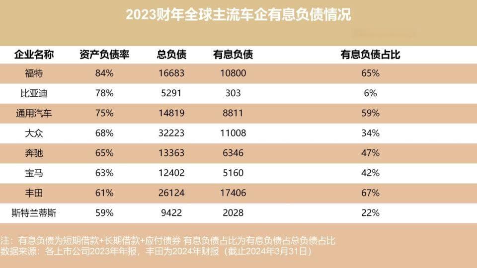 全球车企负债解析，规模与营收背后的财务逻辑