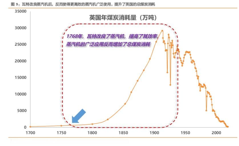 瓦特改良蒸汽机后，反而使得更高效的蒸汽机广泛使用，提升了英国的总煤炭消耗