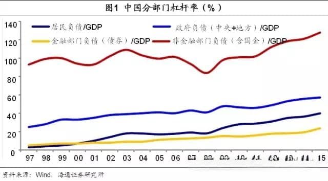 去杠杆，敢问路在何方？——中国杠杆率的拆解与展望