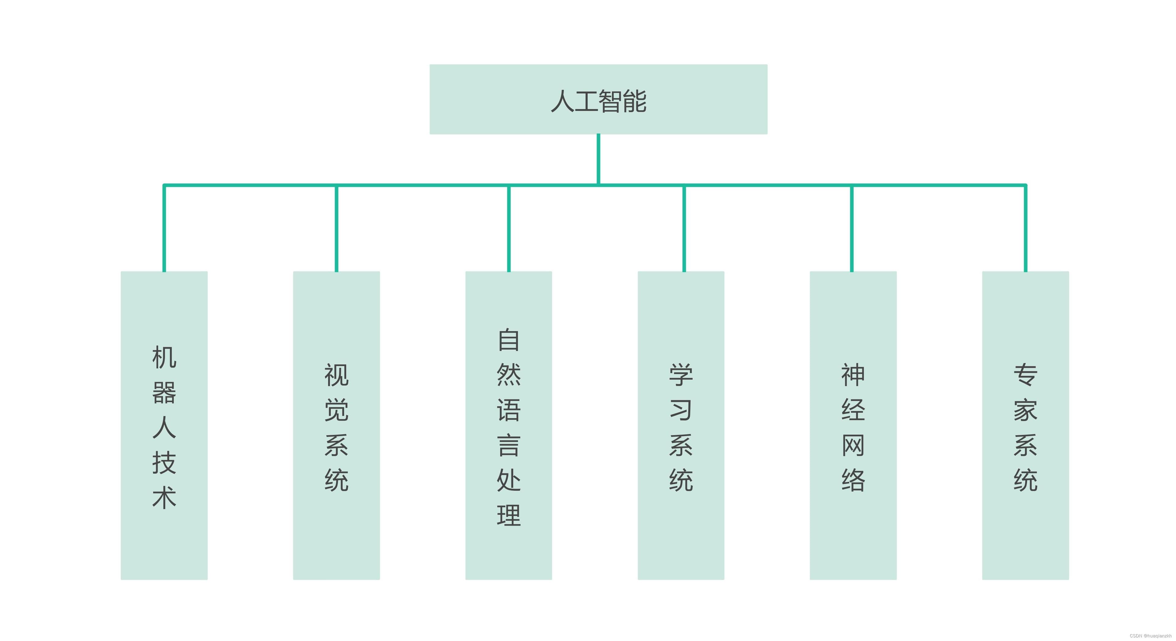 专家系统（ES）