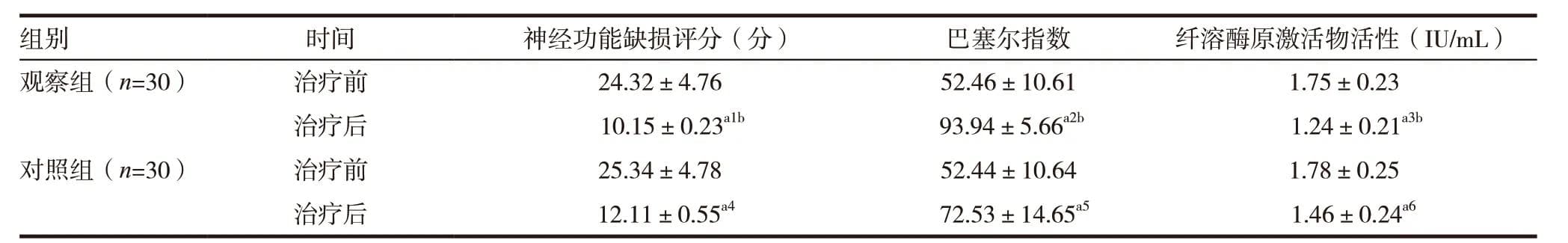 阿替普酶静脉溶栓治疗急性缺血性卒中的疗效及安全性评价