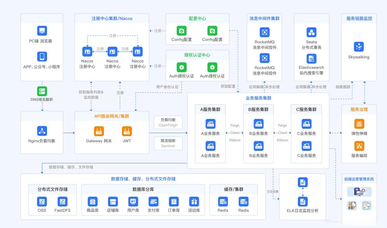 各类系统业务功能架构图整理