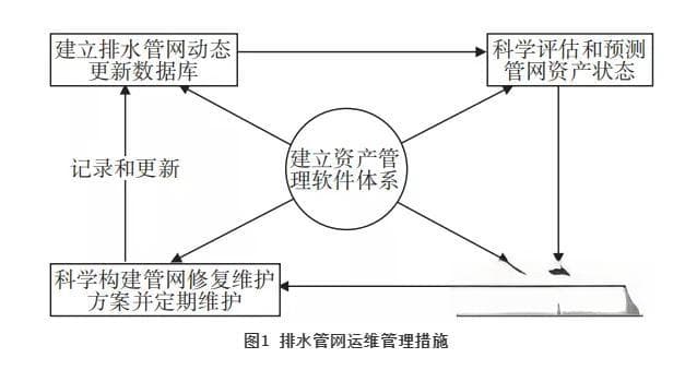 排水管网运维管理问题分析与对策研究