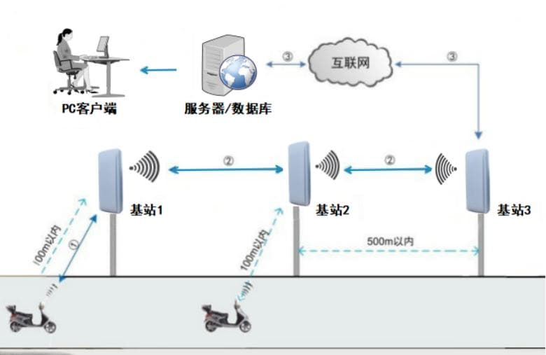 城市电动车防盗管理系统解决方案