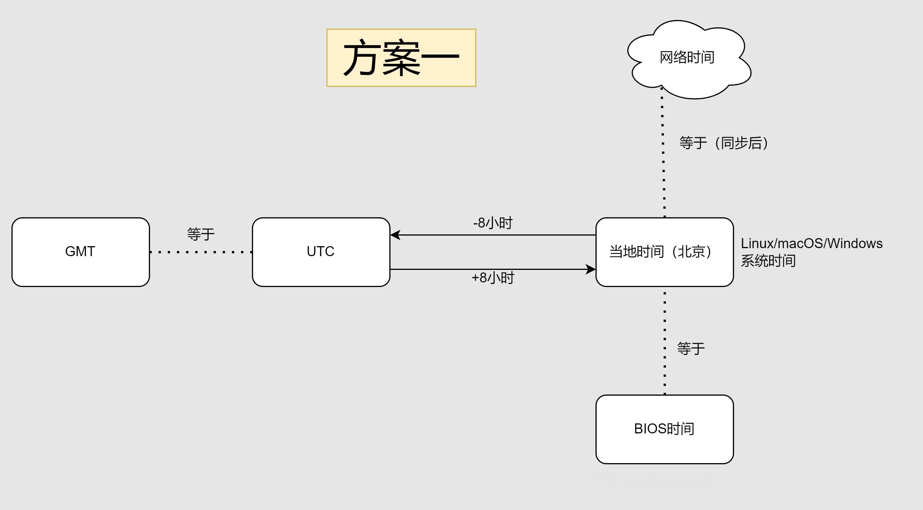 双系统时间不一致问题及解决方案