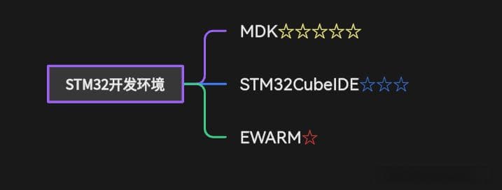 STM32开发环境详解：MDK、STM32CubeIDE与EWARM对比分析