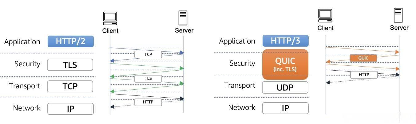 NGINX开启HTTP3，给web应用提个速