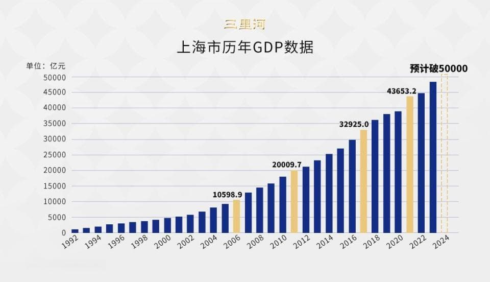 中国首个5万亿元GDP城市诞生，为何是上海？