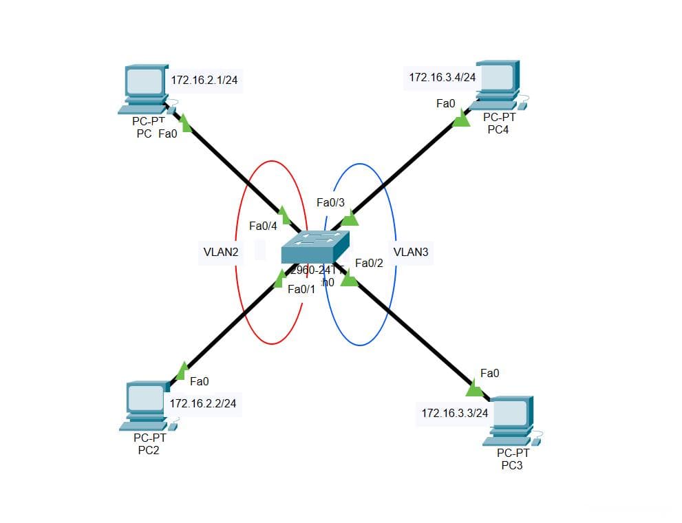 创建 VLAN 和划分端口