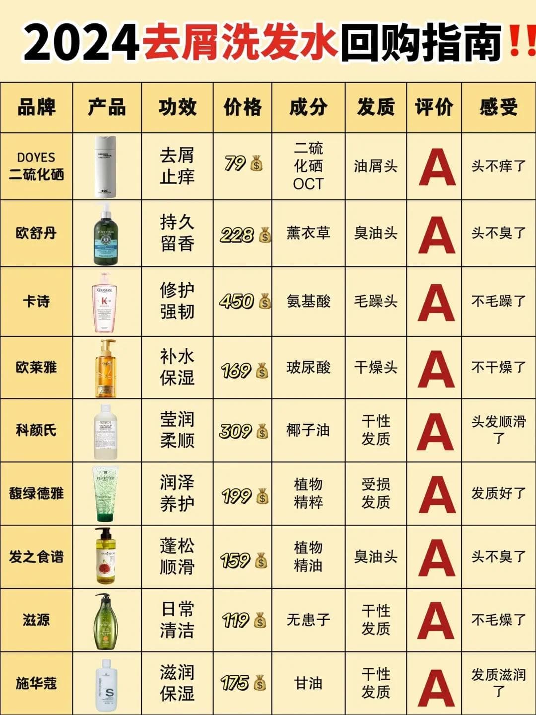 教你如何通过成分选择适合的去屑洗发水，解决头皮屑烦恼