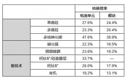 浅谈太阳能电池的类型