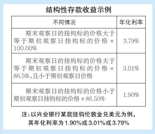 高息结构性存款 留意是否保本