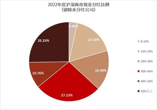 新规之下，现金分红怎么分？