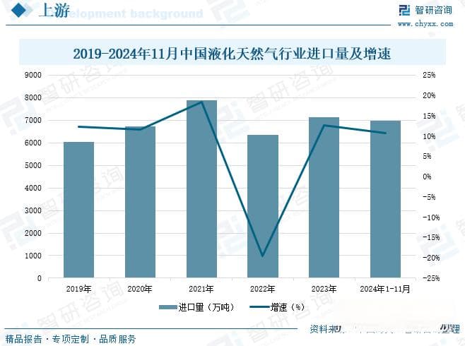 2025年中国LNG接收站行业政策汇总、发展现状、竞争格局及发展趋势分析