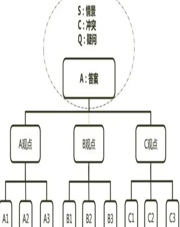【结构思考力】第二章 基于目标定主题