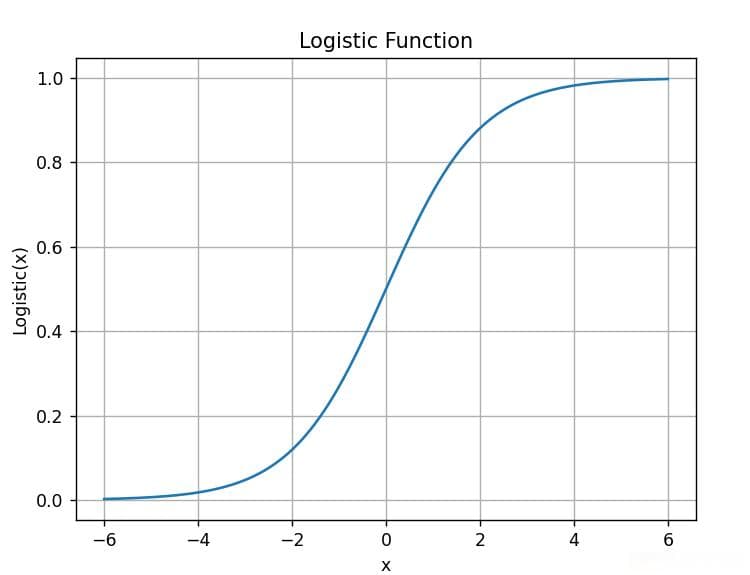 机器学习中的Logistic回归算法详解