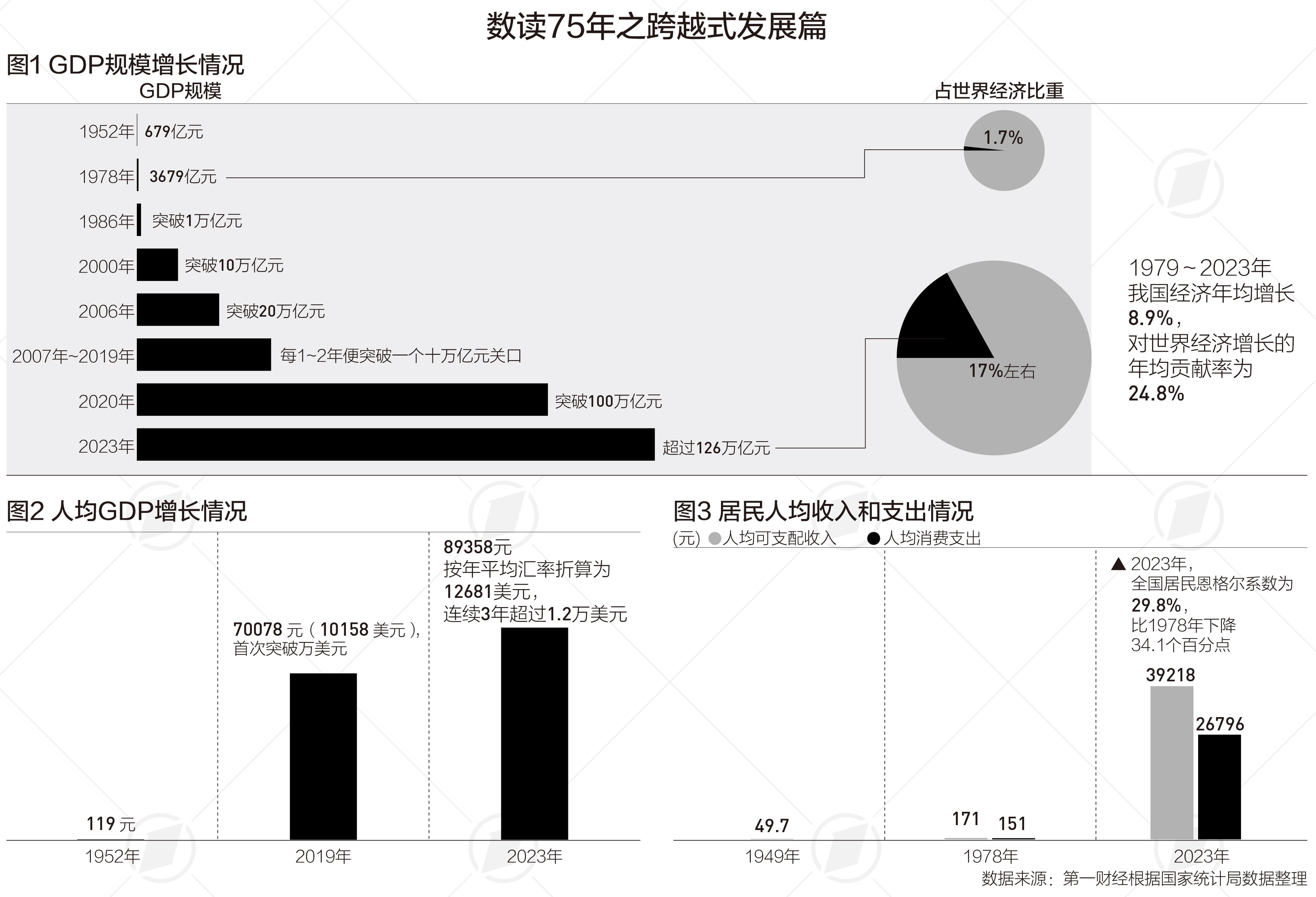 75年跨越式发展，经济总量占全球比重约17%|数说75年