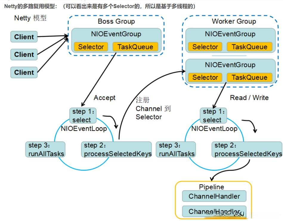 深入了解Reactor模型：高效事件驱动的核心