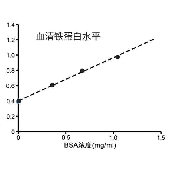 铁蛋白1500多严重吗