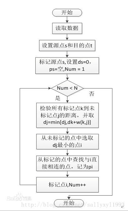 广度优先算法，深度优先算法和DijKstra算法