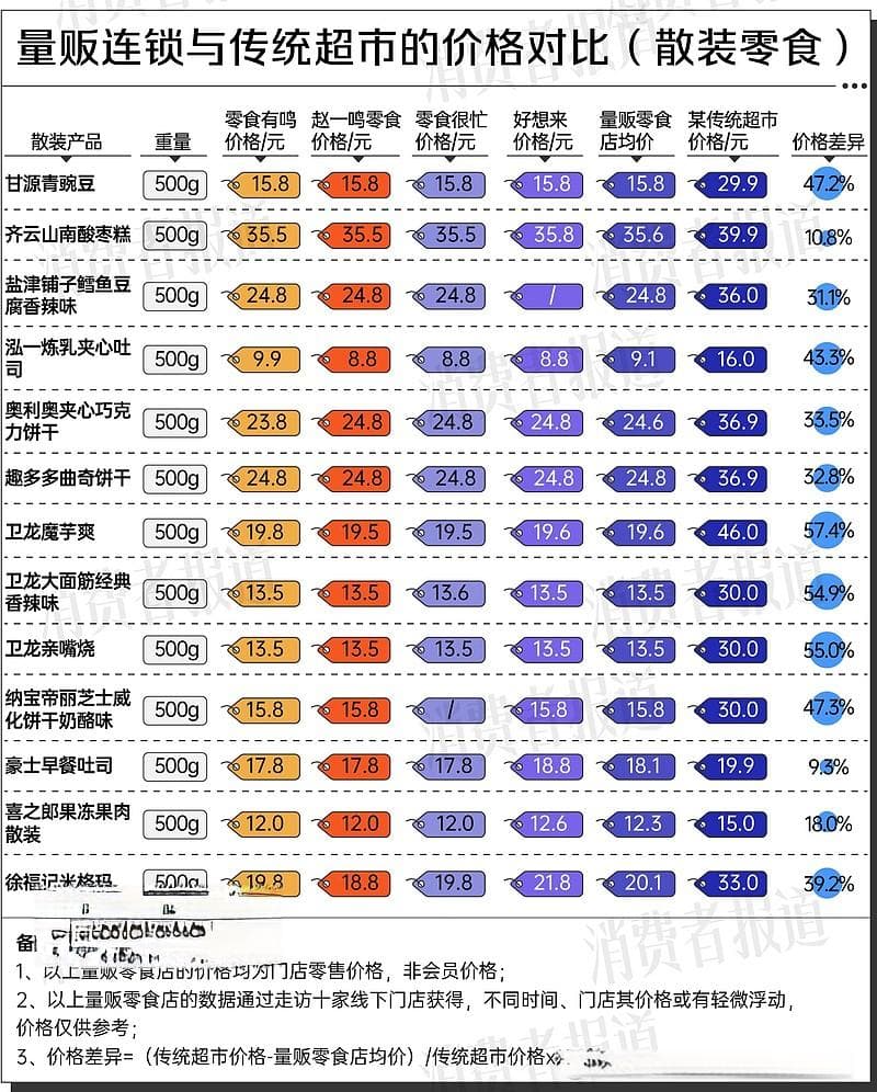 拷问量贩零食①：真低价还是假便宜？过半产品价格比线上贵