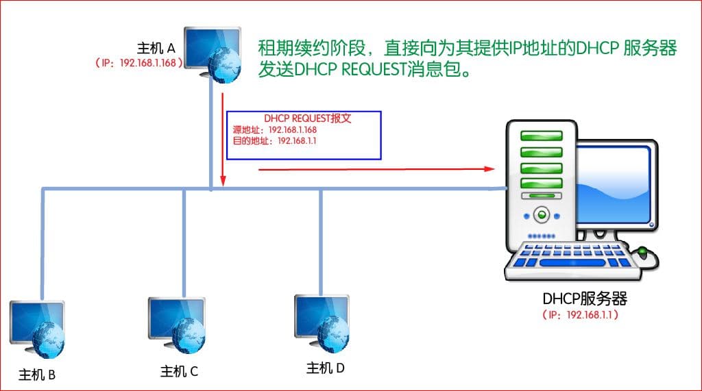 DHCP工作原理详解