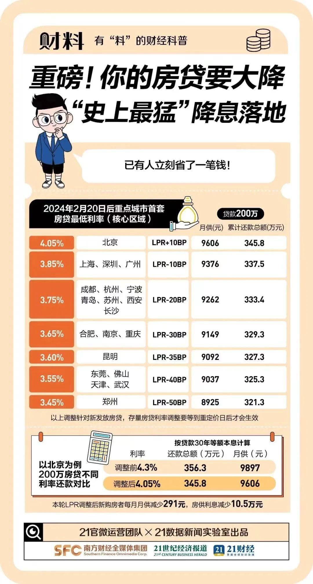 首套房贷利率全面“奔三”！除了这一城