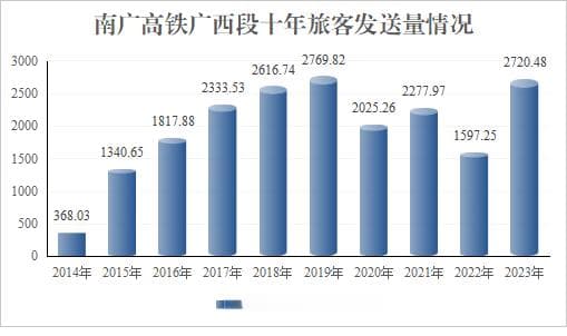 南广高铁开通十周年 打通串联粤桂发展“幸福路”