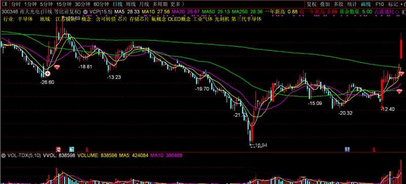 陶博士最钟爱的“口袋支点”选股公式与主图指标源码