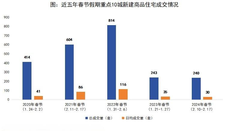 春节楼市分化：新房日均成交创5年新低 二手房迎“开门红”
