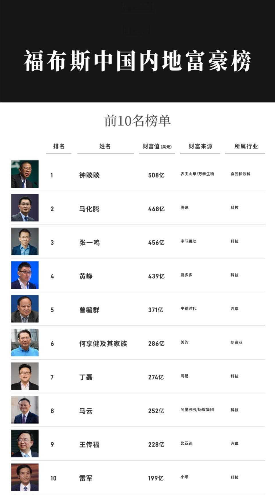 福布斯“打脸”胡润：钟睒睒连续4年蝉联中国首富