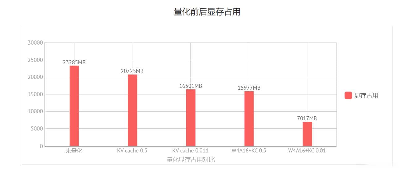 量化前后性能对比：速度提升219%