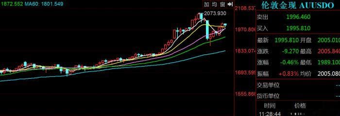 机构上调黄金价格预期：瑞银看至2300美元，花旗短期目标2100美元