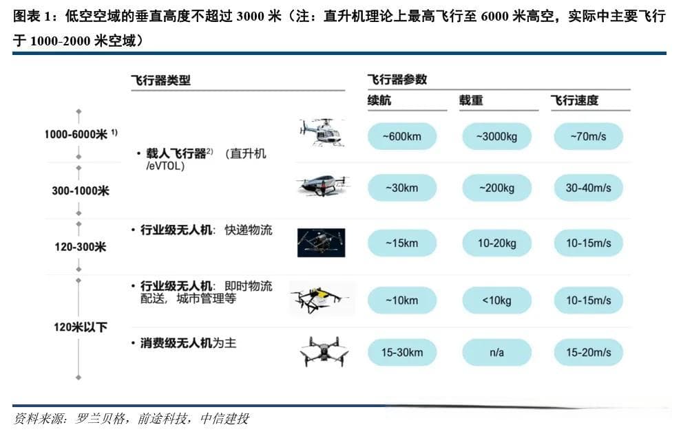 一文看懂低空经济产业链有哪些？