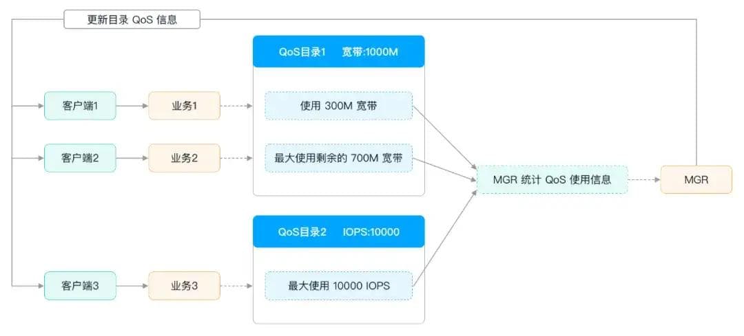 性能突破｜海量客户端场景 Quota 和 QoS 的优化之路