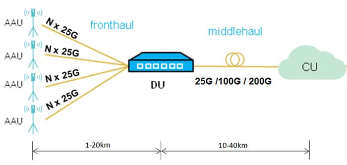5G移动网络光传输解决方案