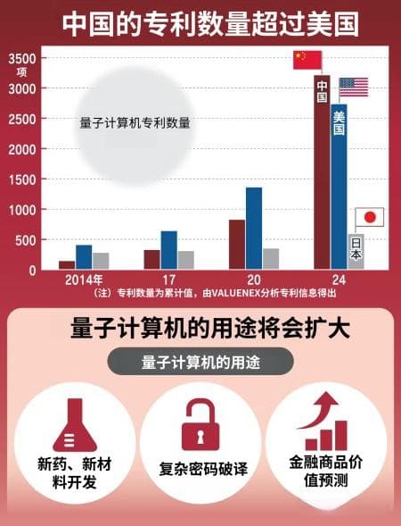 日媒：中国量子技术存在感日益突出，公开专利数超美国，居首位