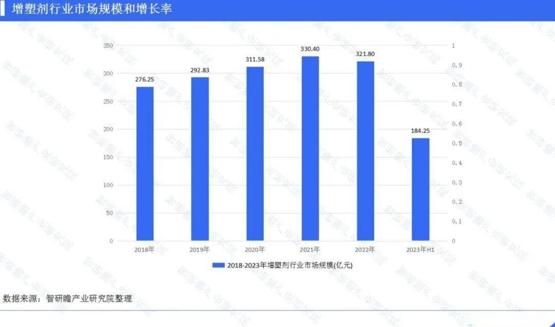 中国增塑剂（塑化剂）行业报告：整体呈波动增长走势