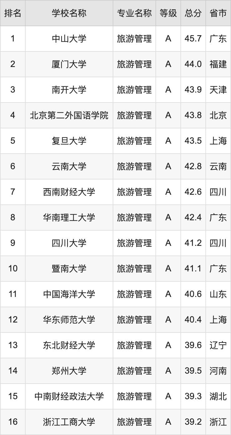 2024年旅游管理专业全国大学排名：含最好的10所本科名校
