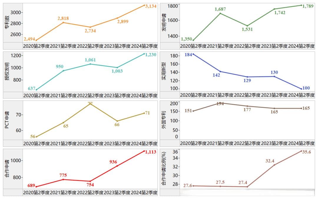 清华大学专利信息简报（2024年第2季度）
