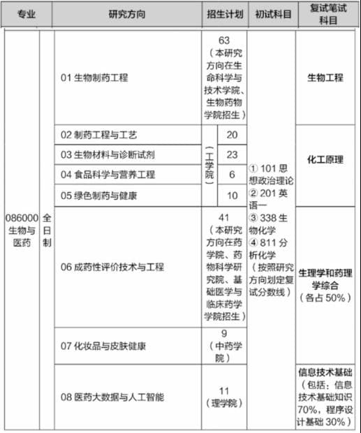 【专硕巡展】生物与医药：年轻专业助力生物技术走上快车道
