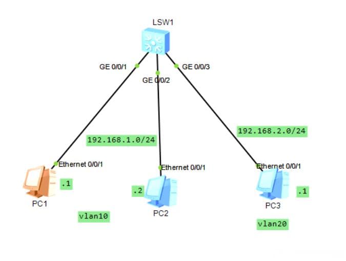 基于eNSP 三层交换机实现VLAN间通信（详细保姆级教学）