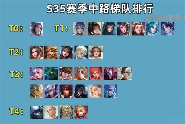 王者荣耀S35赛季中路梯度排行：甄姬强势崛起成T0