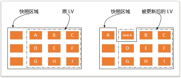 LVM快照技术详解：原理、创建与应用
