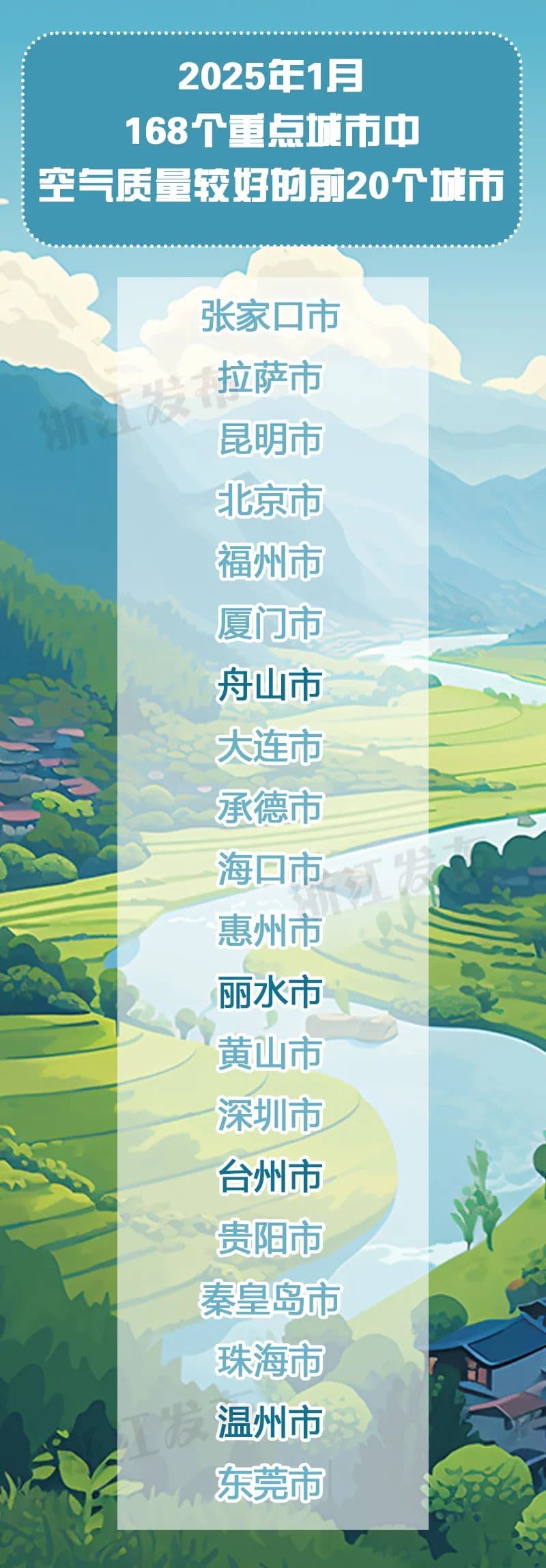 全国最新空气质量状况出炉 温州进入全国前20