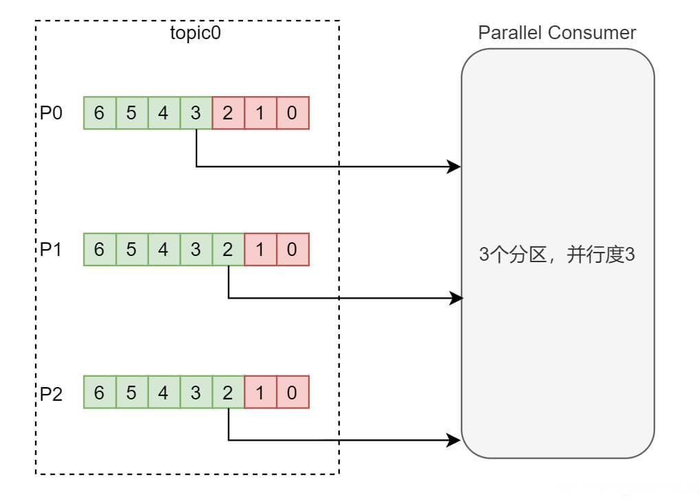 图解Kafka Parallel Consumer的三种并行消费方式